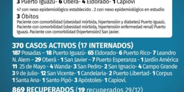 Misiones registró otros 49 nuevos casos y 3 fallecidos por coronavirus