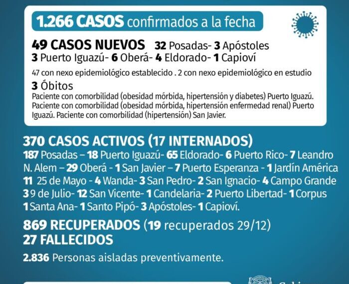Misiones registró otros 49 nuevos casos y 3 fallecidos por coronavirus