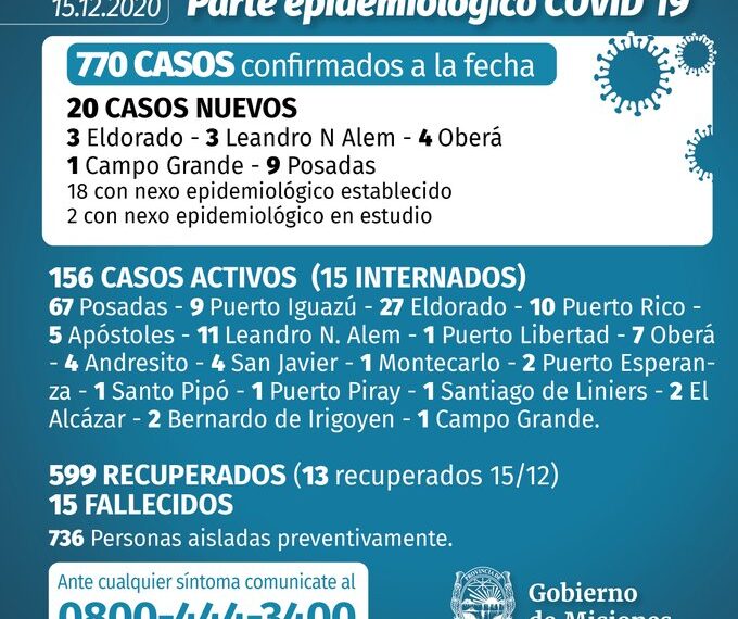 Confirman otros 20 casos positivos de Covid-19 en Misiones