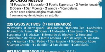 Misiones registró otros 30 nuevos casos de Covid-19