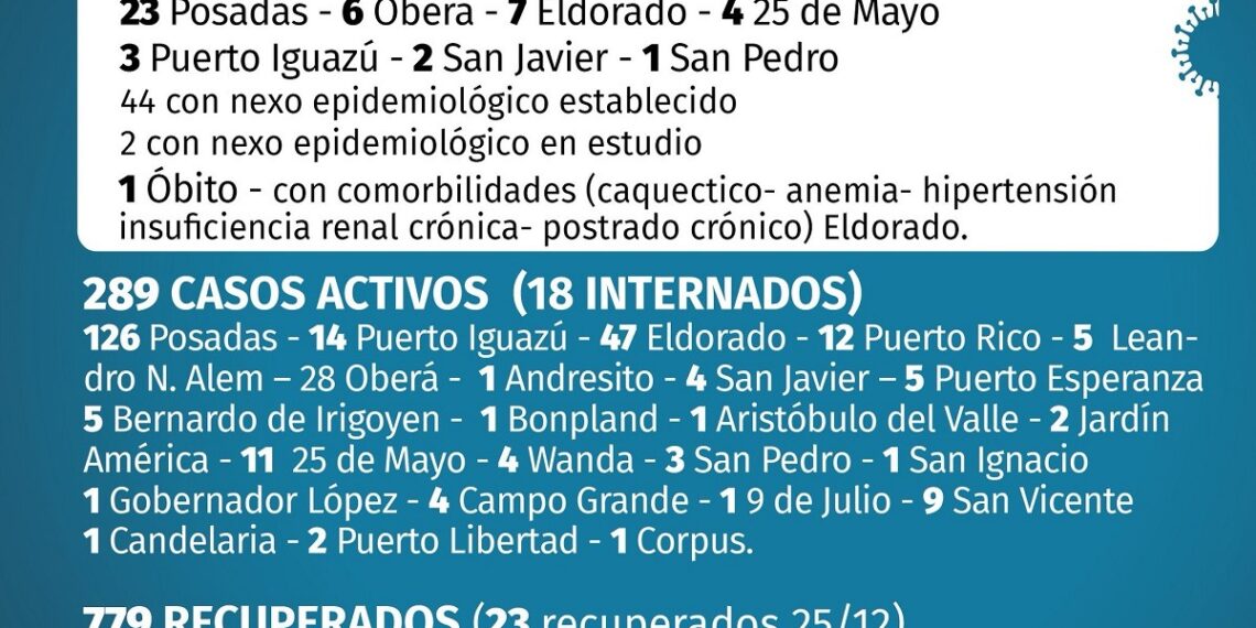 Nuevo récord de contagios en Misiones: 46 casos y otro fallecido