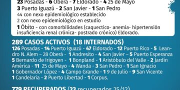 Nuevo récord de contagios en Misiones: 46 casos y otro fallecido