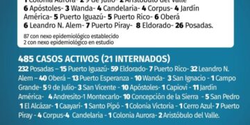 Otros 89 casos positivos de Covid-19 en Misiones