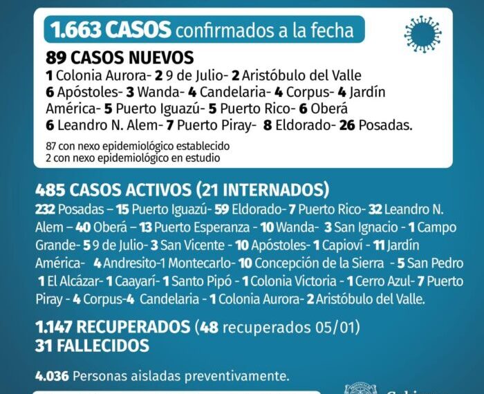 Otros 89 casos positivos de Covid-19 en Misiones