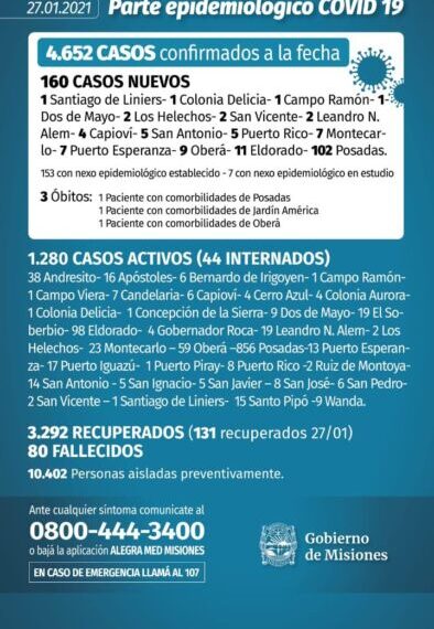 Misiones registró 3 nuevos muertos y 160 casos positivos de Covid-19