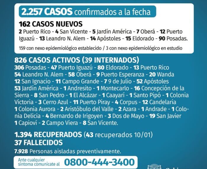 Misiones registró 162 nuevos casos positivos de Covid-19