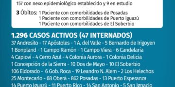 Misiones sumó otras tres muertes y un nuevo récord de contagios