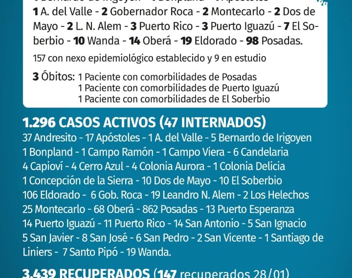 Misiones sumó otras tres muertes y un nuevo récord de contagios