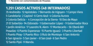 Cuatro muertos y 124 nuevos casos de Covid-19 en Misiones
