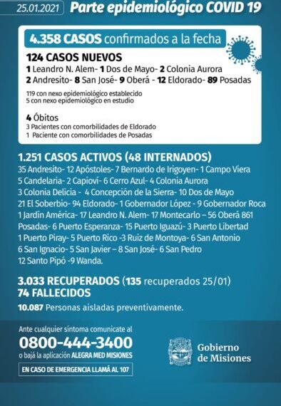 Cuatro muertos y 124 nuevos casos de Covid-19 en Misiones