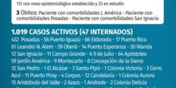 Covid-19: se registraron tres muertos y 135 nuevos casos en las últimas 24 horas en Misiones
