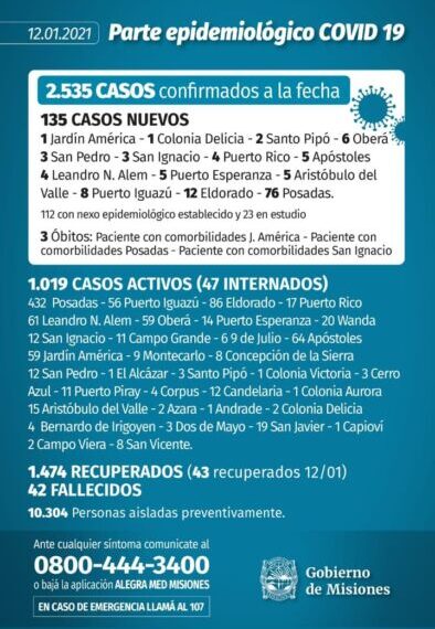 Covid-19: se registraron tres muertos y 135 nuevos casos en las últimas 24 horas en Misiones