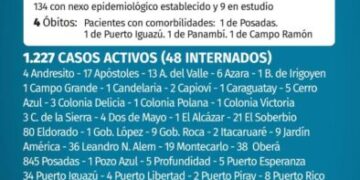 Covid: Misiones registró cuatro nuevos muertos y 143 positivos