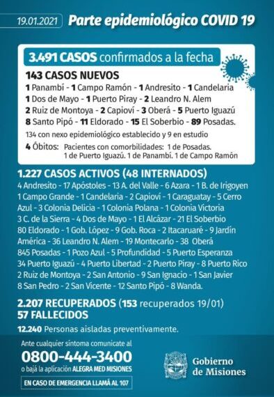 Covid: Misiones registró cuatro nuevos muertos y 143 positivos