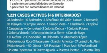 Covid: 7 muertos y 148 nuevos casos en Misiones