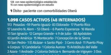 Coronavirus: un muerto y 143 nuevos casos en Misiones