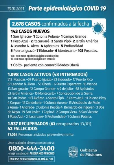 Coronavirus: un muerto y 143 nuevos casos en Misiones
