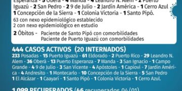 Dos nuevos muertos por Covid-19 y 65 casos positivos en Misiones