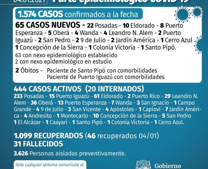 Dos nuevos muertos por Covid-19 y 65 casos positivos en Misiones
