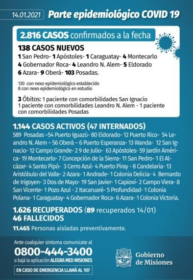 Misiones registró tres nuevos muertos y 138 casos positivos de Covid