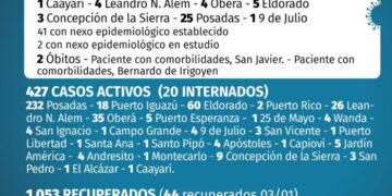Dos nuevos muertos y 43 casos positivos de Covid-19 en Misiones