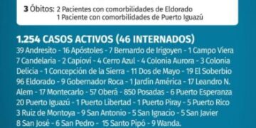 Tres muertos y 134 nuevos casos positivos de Covid-19 en Misiones