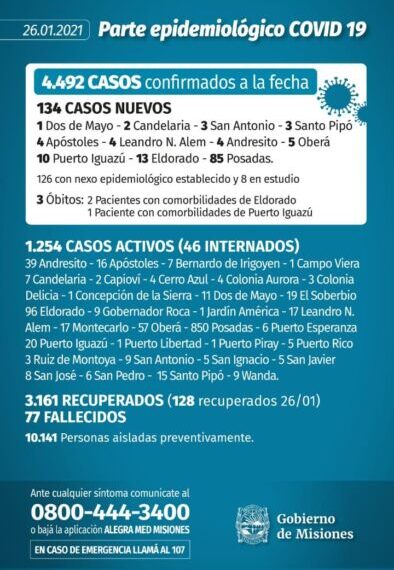 Tres muertos y 134 nuevos casos positivos de Covid-19 en Misiones