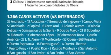 Con tres nuevos decesos, Misiones acumula 70 muertes por coronavirus