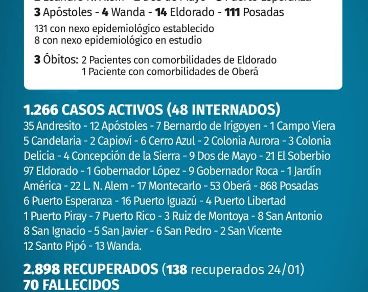 Con tres nuevos decesos, Misiones acumula 70 muertes por coronavirus