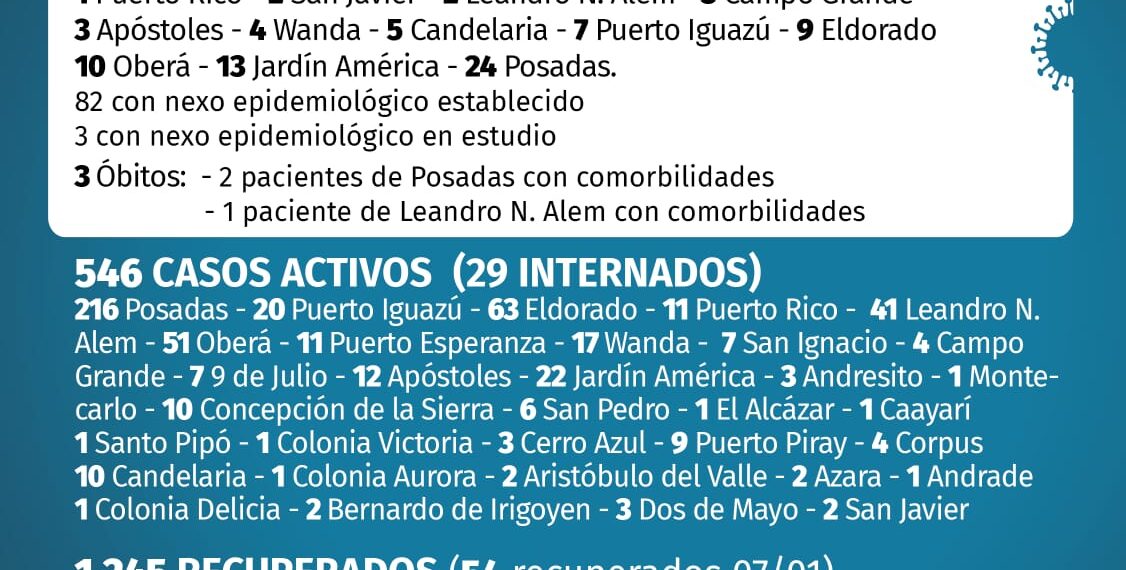 Tres fallecidos y 85 nuevos casos de Covid en Misiones, según el último parte oficial