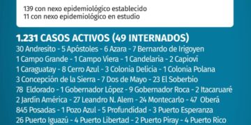 Misiones registró 150 nuevos casos de Covid