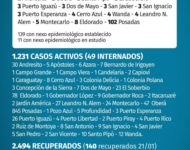 Misiones registró 150 nuevos casos de Covid