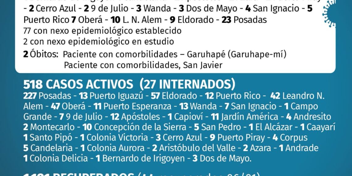 Otros dos fallecidos y 79 nuevos contagios de Covid en Misiones
