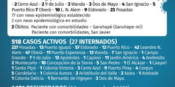 Otros dos fallecidos y 79 nuevos contagios de Covid en Misiones