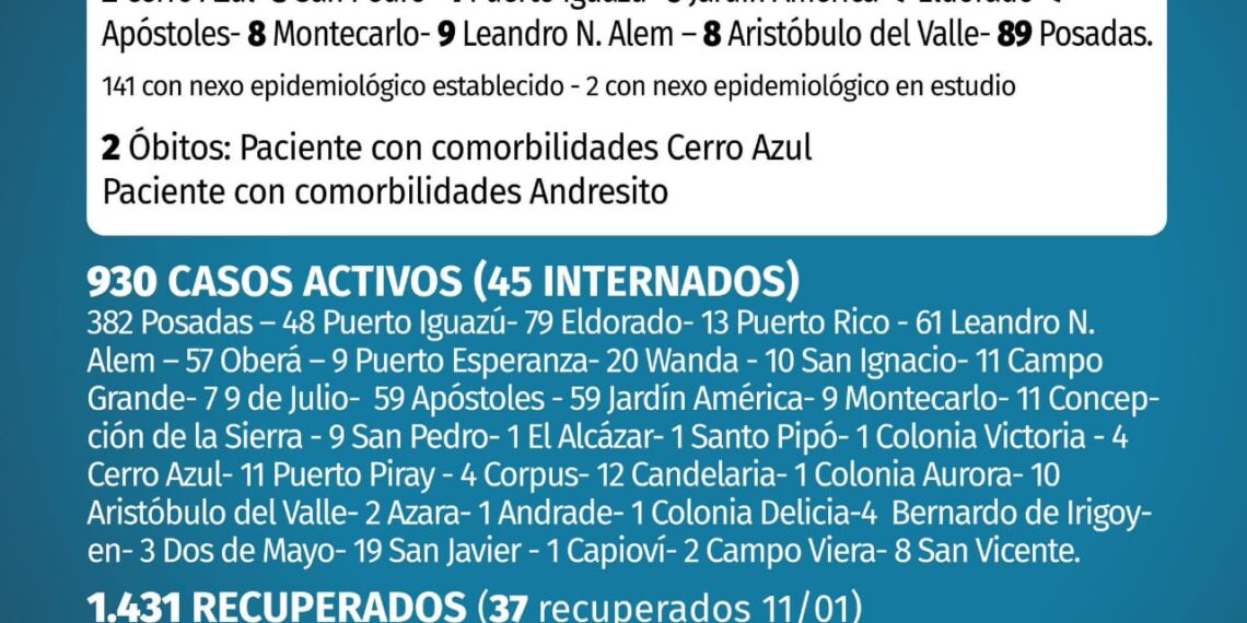Otros dos fallecidos y 143 casos nuevos de Covid en Misones