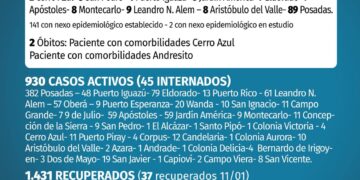 Otros dos fallecidos y 143 casos nuevos de Covid en Misones
