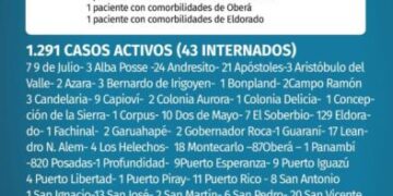 Misiones registró 5 nuevos muertos y 147 casos positivos de Covid-19