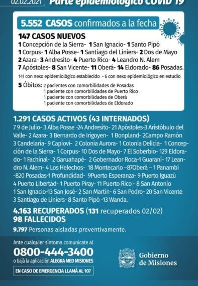 Misiones registró 5 nuevos muertos y 147 casos positivos de Covid-19