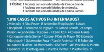 Tres nuevos muertos y 126 casos positivos de Covid en Misiones