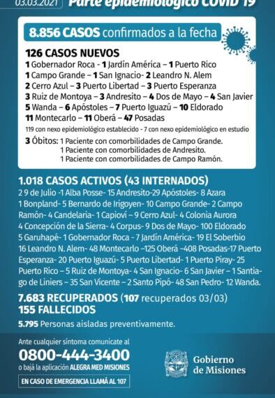 Tres nuevos muertos y 126 casos positivos de Covid en Misiones