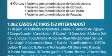 Misiones registró 4 nuevos fallecidos y 127 casos positivos de Covid