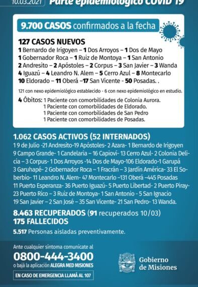 Misiones registró 4 nuevos fallecidos y 127 casos positivos de Covid