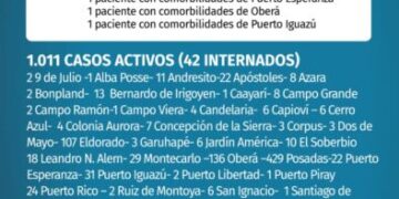 Misiones registró cuatro nuevos muertos y 105 casos positivos de Covid-19