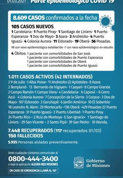 Misiones registró cuatro nuevos muertos y 105 casos positivos de Covid-19