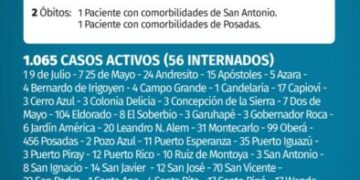 Dos nuevos muertos y 125 casos positivos de Covid en Misiones