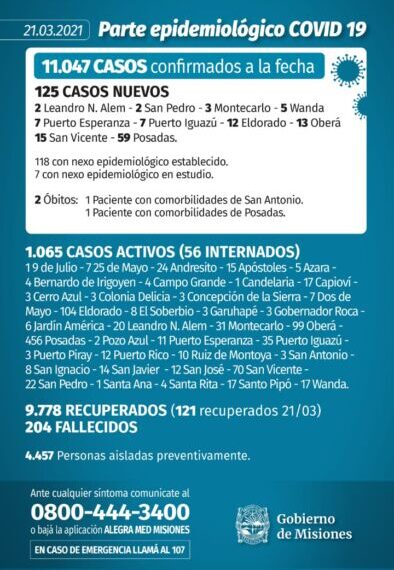 Dos nuevos muertos y 125 casos positivos de Covid en Misiones