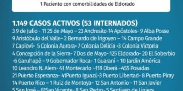 Tres nuevos muertos y 133 casos positivos de Covid en Misiones