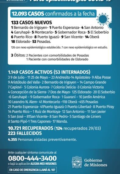 Tres nuevos muertos y 133 casos positivos de Covid en Misiones
