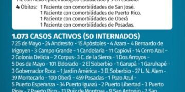 Misiones registró otras cuatro muertes por Covid y 121 casos positivos