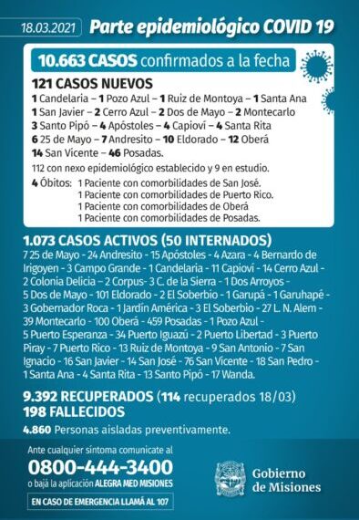 Misiones registró otras cuatro muertes por Covid y 121 casos positivos